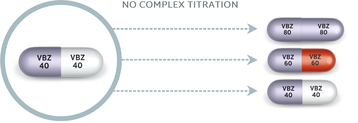 INGREZZA dosing progression for TD