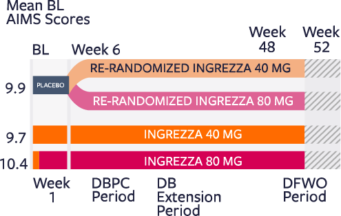 KINECT 3: INGREZZA pivotal study design for TD, chart