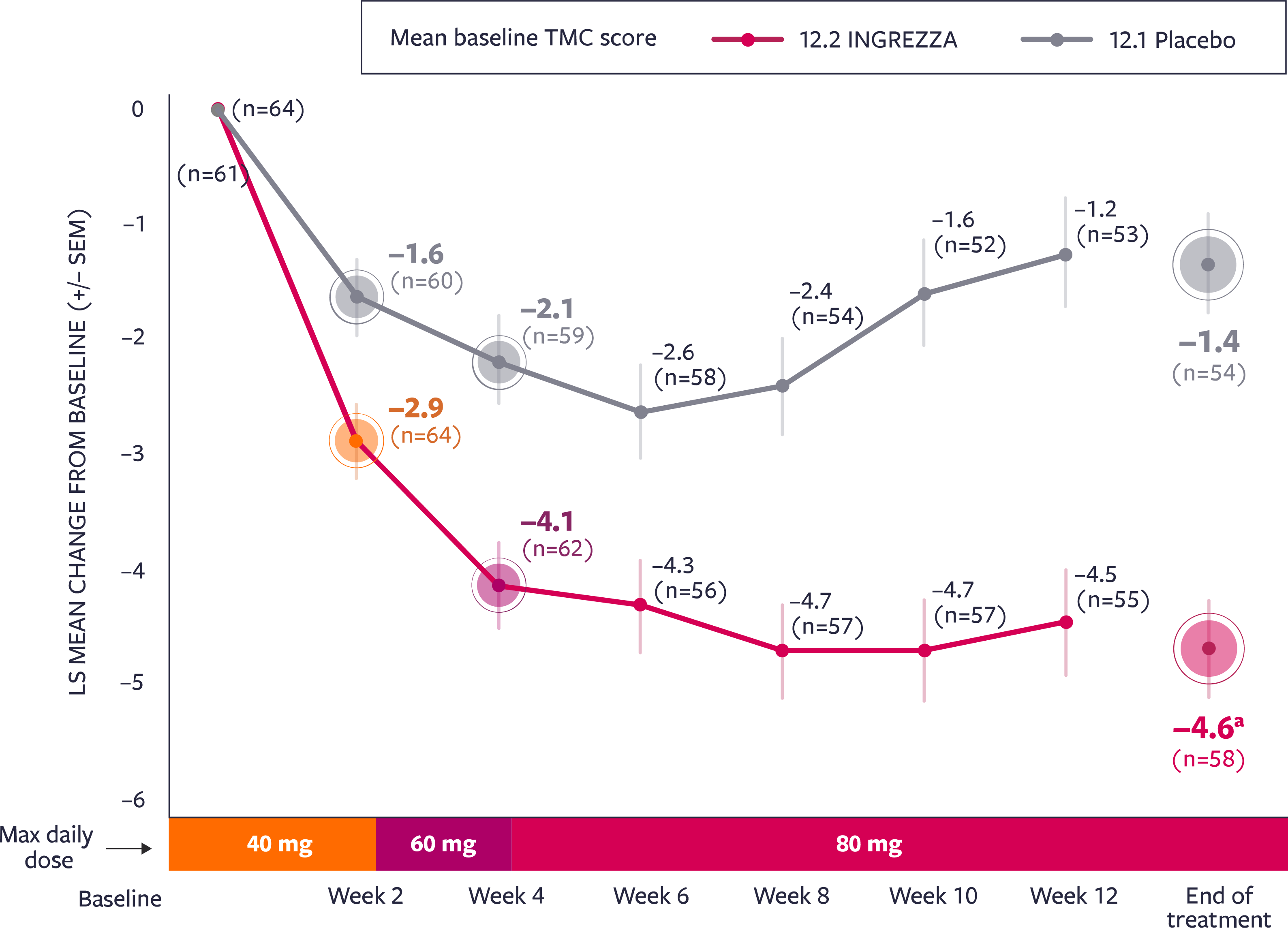 Mean change in Total Maximal Chorea score over time, chart