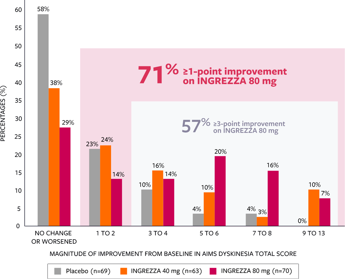 Percent magnitude of improvement from baseline for AIMS, chart