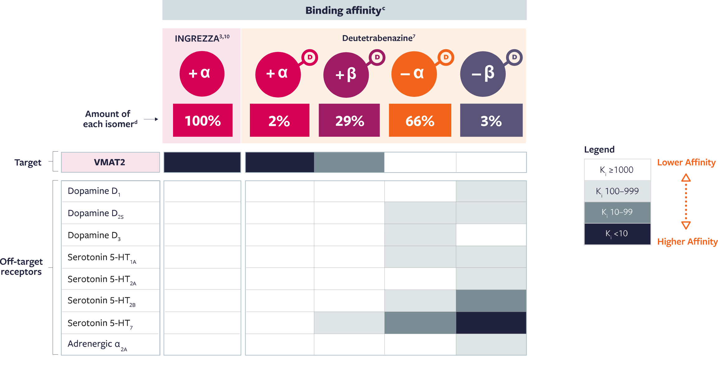 Binding affinity, chart