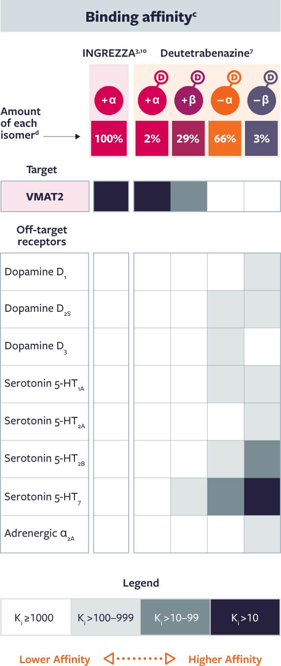 Binding affinity, chart